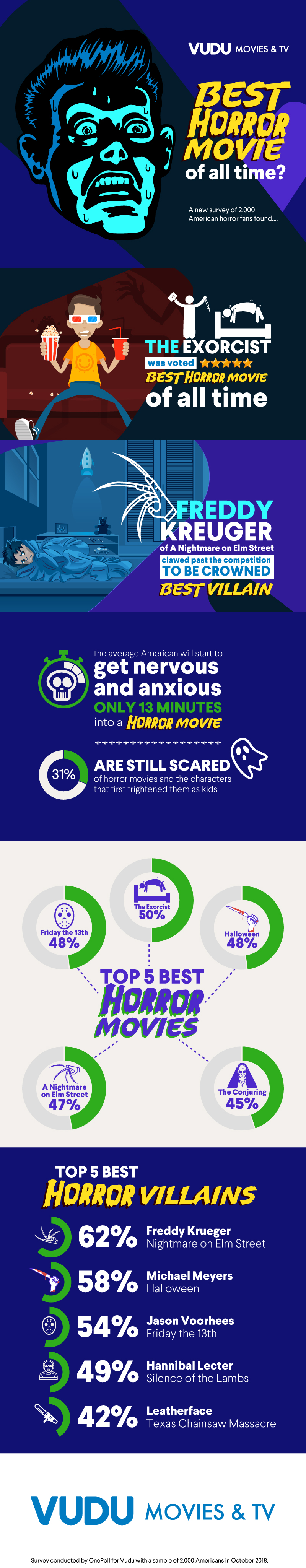 Survey Reveals Best Horror Films Of All Time