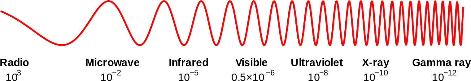 Radiation Type Wavelength (m)